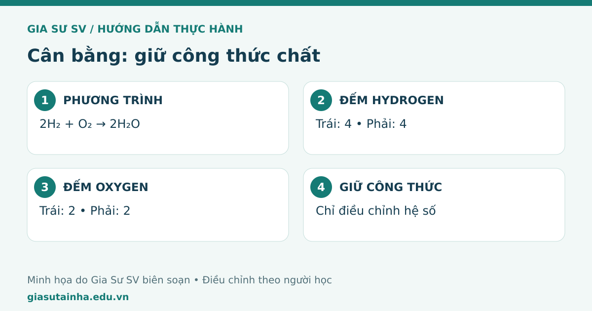 Cân bằng: giữ công thức chất: phương trình, đếm hydrogen, đếm oxygen, giữ công thức