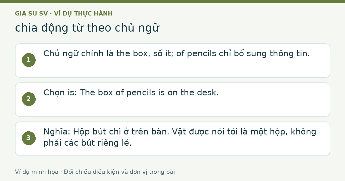 Minh họa chia động từ theo chủ ngữ: The box ... is; the students ... are