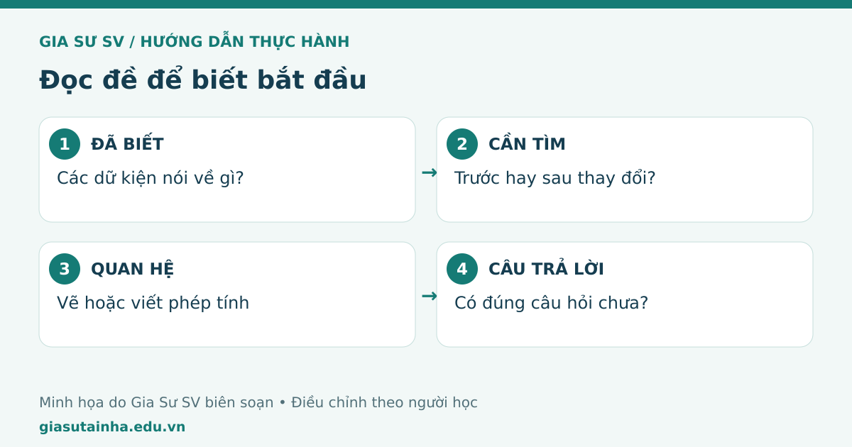 Đọc đề để biết bắt đầu: đã biết, cần tìm, quan hệ, câu trả lời