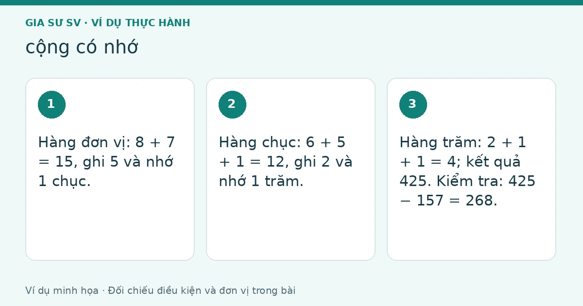 Minh họa cộng có nhớ: 268 + 157 = 425