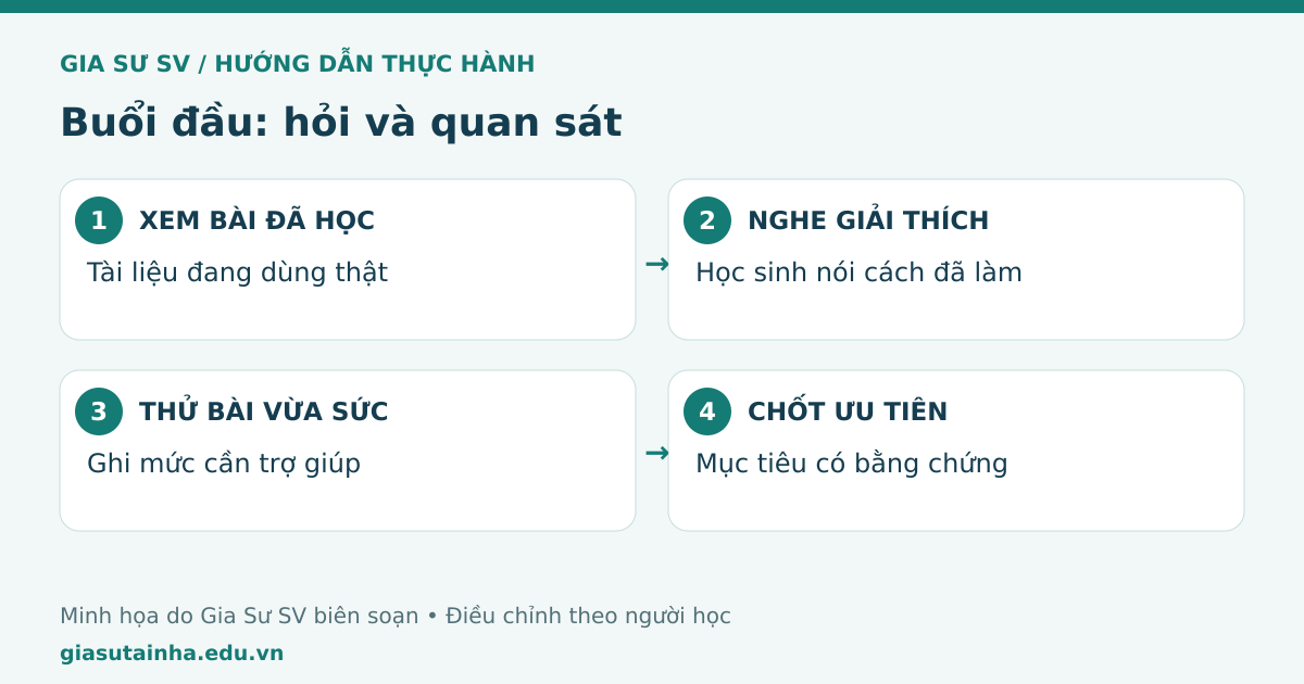 Buổi đầu: hỏi và quan sát: xem bài đã học, nghe giải thích, thử bài vừa sức, chốt ưu tiên