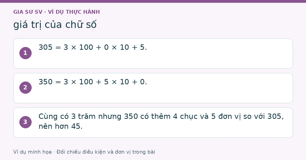 Minh họa giá trị của chữ số: 305 = 300 + 0 + 5