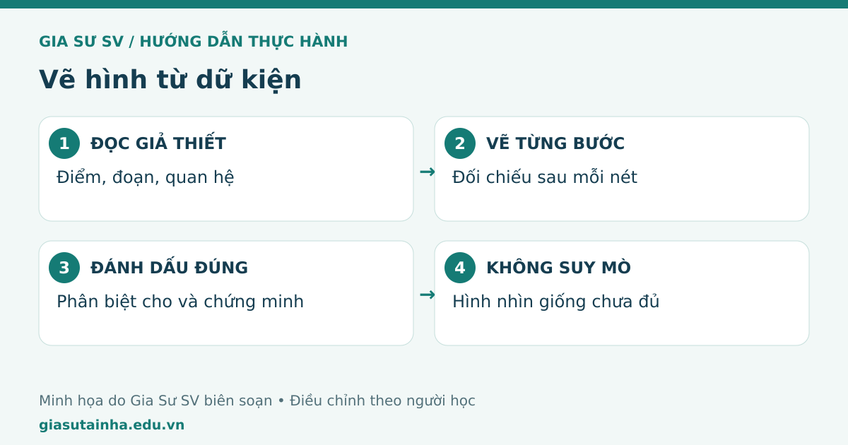 Vẽ hình từ dữ kiện: đọc giả thiết, vẽ từng bước, đánh dấu đúng, không suy mò
