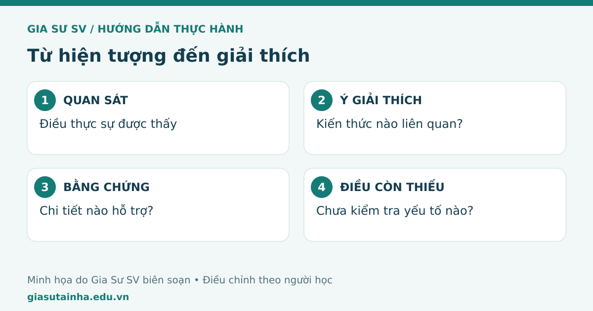 Từ hiện tượng đến giải thích: quan sát, ý giải thích, bằng chứng, điều còn thiếu