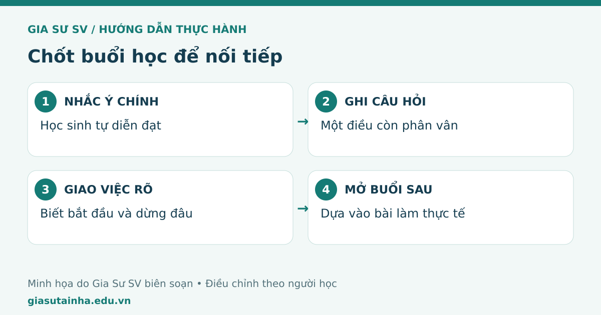 Chốt buổi học để nối tiếp: nhắc ý chính, ghi câu hỏi, giao việc rõ, mở buổi sau