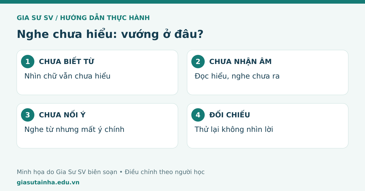 Nghe chưa hiểu: vướng ở đâu?: chưa biết từ, chưa nhận âm, chưa nối ý, đối chiếu