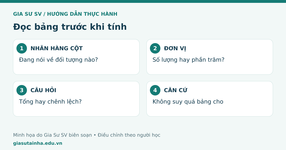 Đọc bảng trước khi tính: nhãn hàng cột, đơn vị, câu hỏi, căn cứ