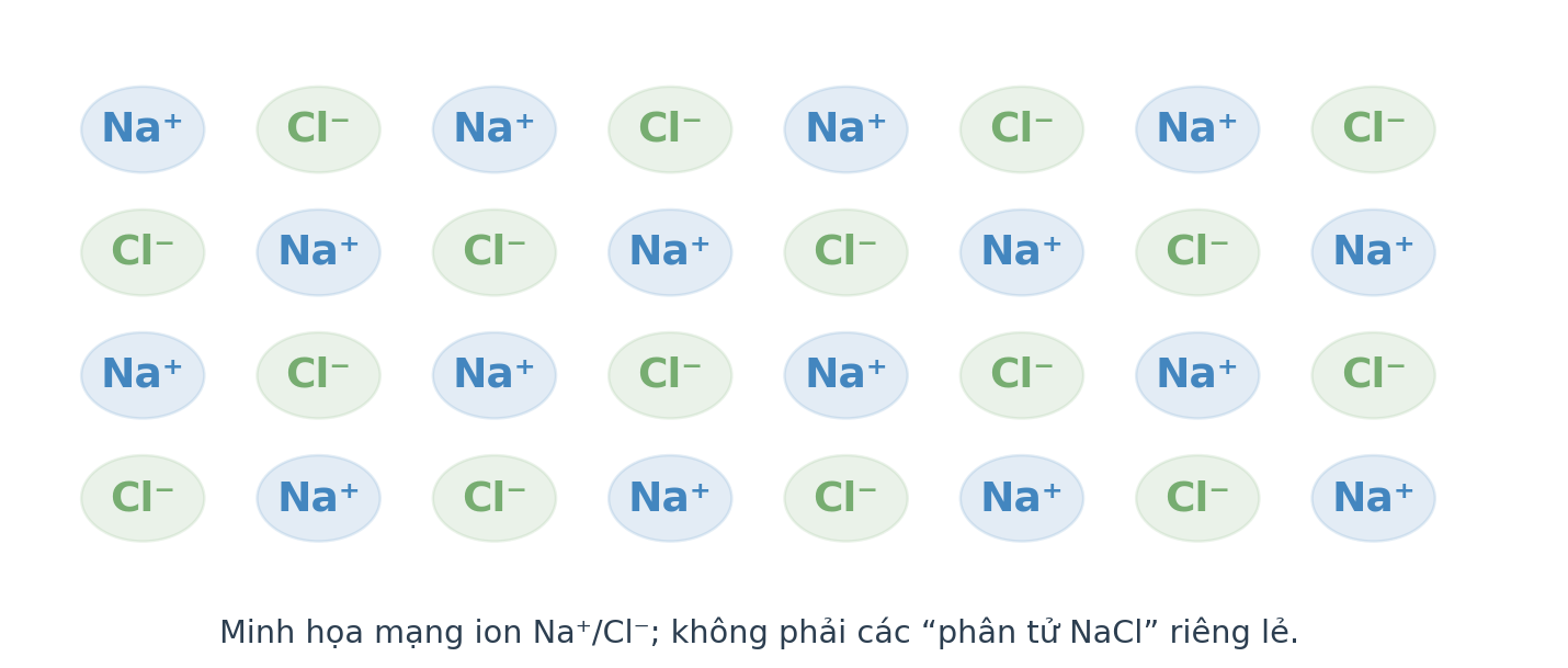 Sơ đồ mô phỏng mạng tinh thể NaCl: các ion Na⁺ và Cl⁻, không phải từng phân tử NaCl.