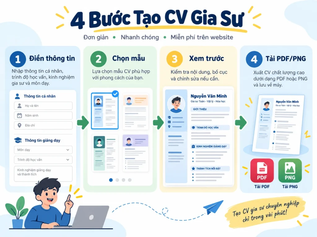 Minh họa cách tạo CV gia sư trong 4 bước: điền thông tin, chọn mẫu, xem trước và tải PDF hoặc PNG