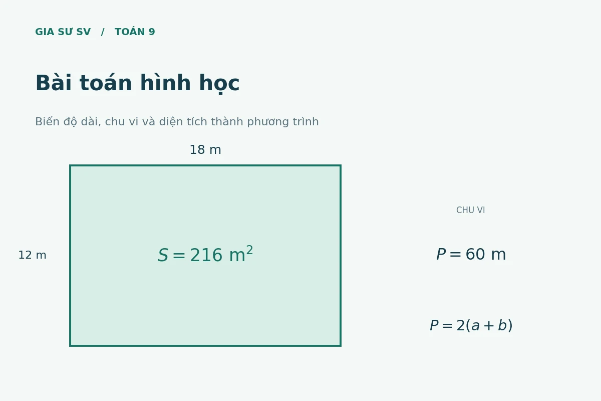 Hình chữ nhật dài 18 m, rộng 12 m, có diện tích 216 m² và chu vi 60 m.