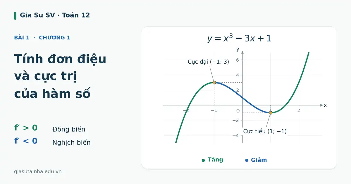 Toán 12 – Bài 1. Tính đơn điệu và cực trị của hàm số