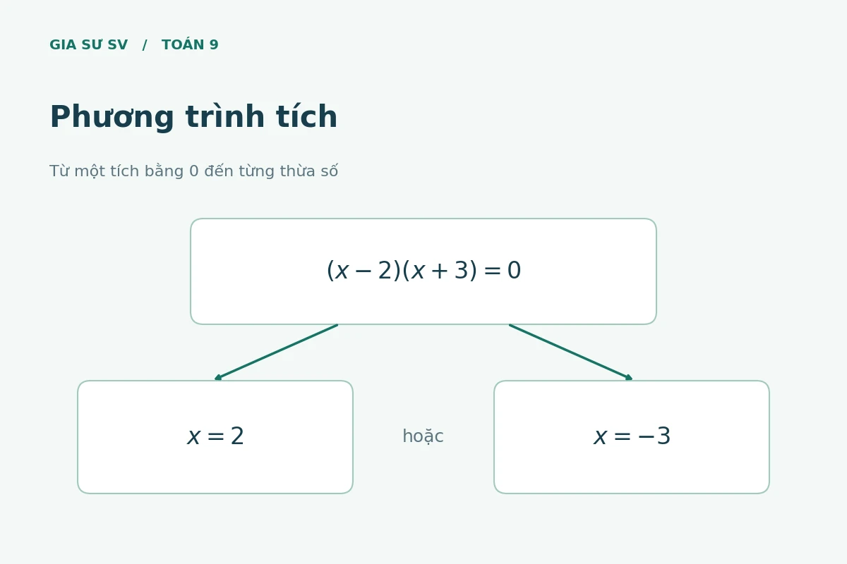 Sơ đồ tách phương trình (x−2)(x+3)=0 thành hai nghiệm x=2 hoặc x=−3.