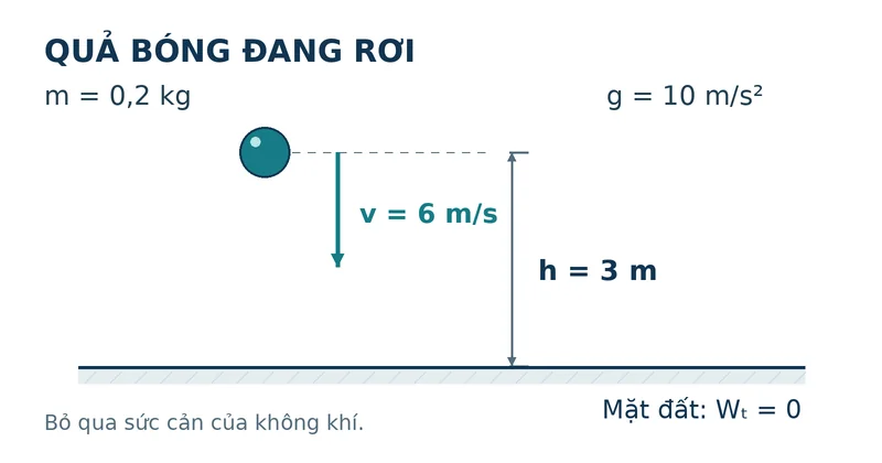 Dữ kiện bài toán: quả bóng khối lượng 0,2 kg, ở độ cao 3 m và có tốc độ 6 m/s; gốc thế năng tại mặt đất