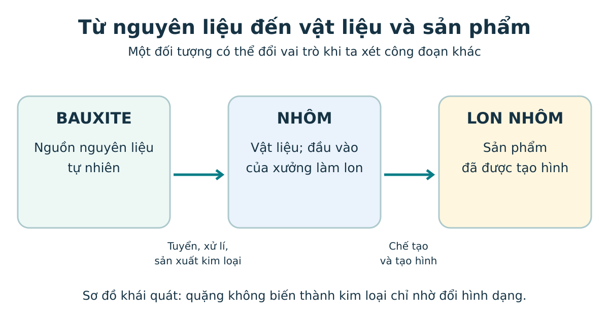 Chuỗi từ quặng bauxite qua sản xuất công nghiệp thành nhôm rồi thành lon nhôm.
