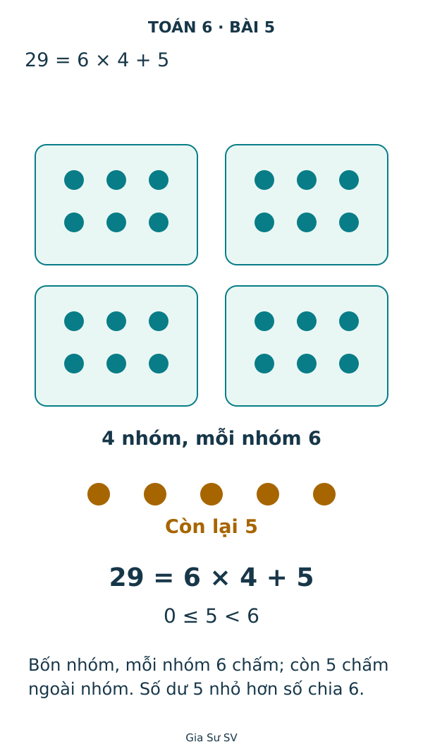 Bốn nhóm, mỗi nhóm 6 chấm; còn 5 chấm ngoài nhóm. Số dư 5 nhỏ hơn số chia 6.