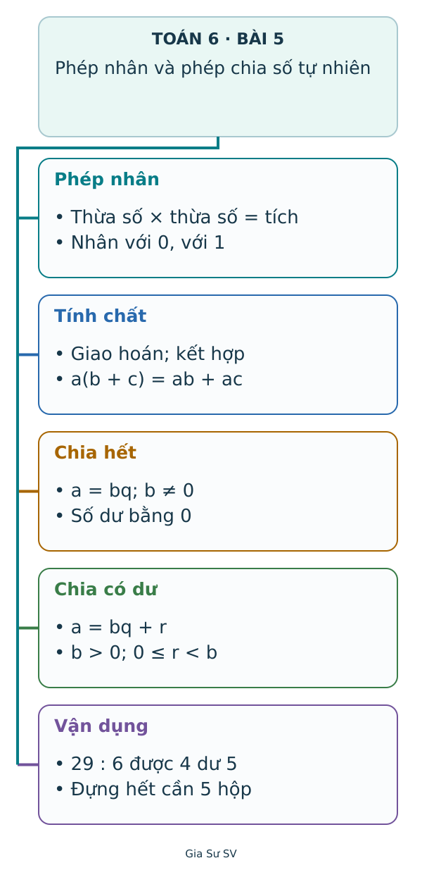 Sơ đồ tư duy Phép nhân và phép chia số tự nhiên: Phép nhân, Tính chất, Chia hết, Chia có dư, Vận dụng.