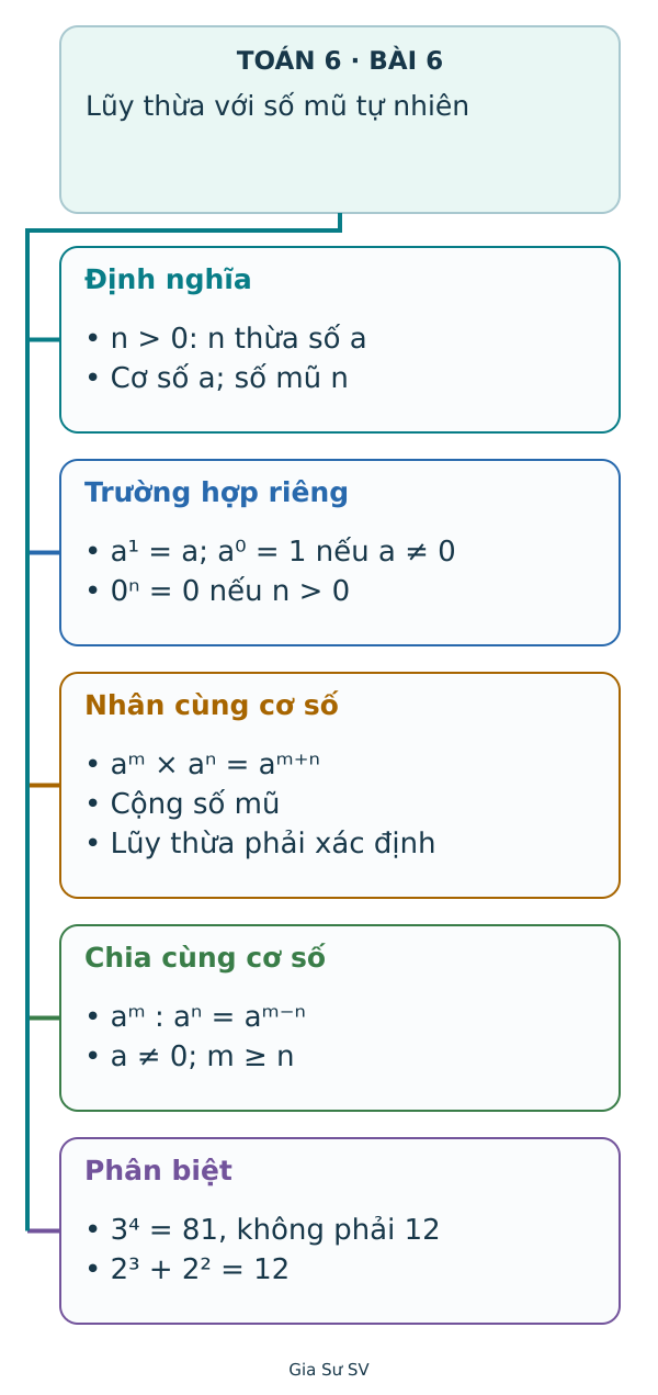 Sơ đồ tư duy Lũy thừa với số mũ tự nhiên: Định nghĩa, Trường hợp riêng, Nhân cùng cơ số, Chia cùng cơ số, Phân biệt.